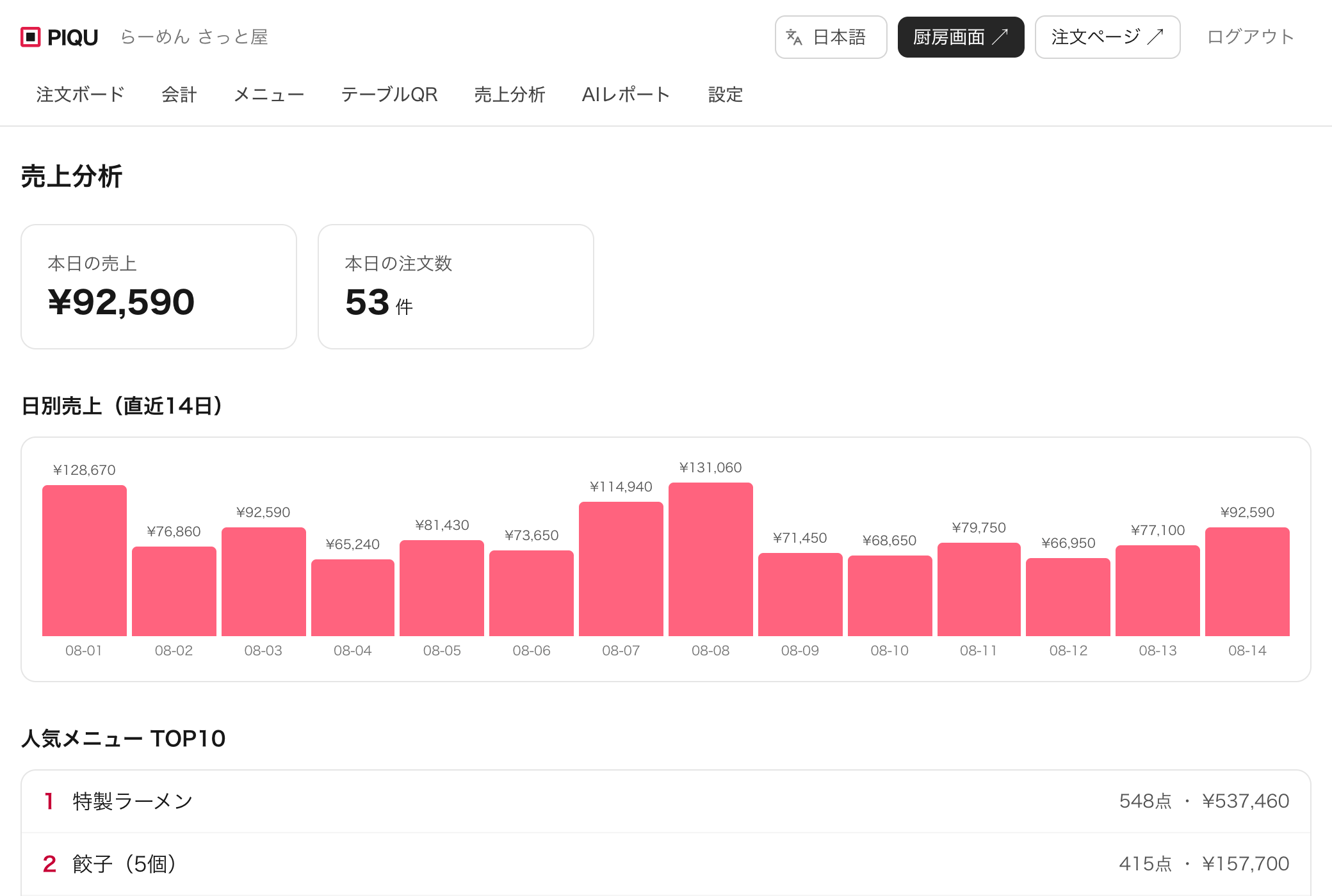売上分析画面。日別売上の棒グラフと人気メニューTOP10の一覧